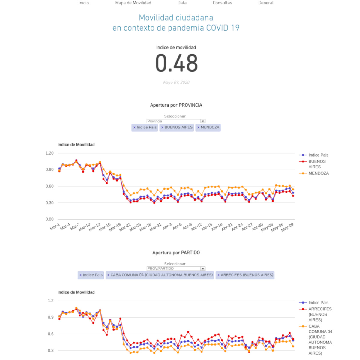 Mobility Index for Government Decision-Making